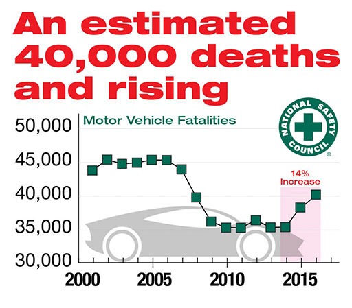 Fatal Car Accident Numbers Rose Again in 2016