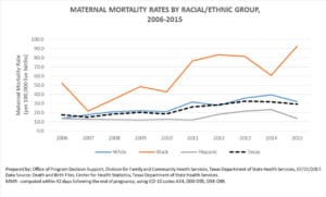 Maternal Mortality Rate by Ethnicity