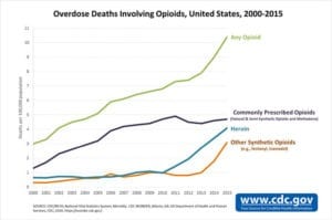 Opioid Overdose Deaths