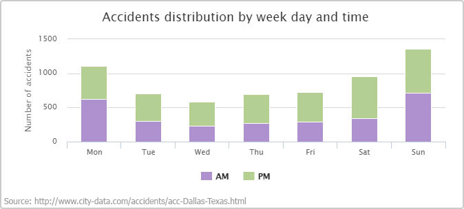 Texas Accidents by Day and Time