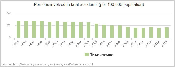 Fatal Accidents in Texas by Population