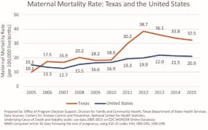 Postpartum Deaths in Texas